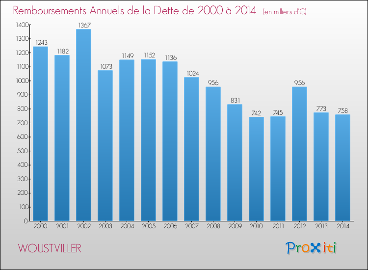 Evolution de l'annuité de la dette pour la commune de WOUSTVILLER de 2000 à 2014 Annuités de la dette pour WOUSTVILLER de 2000 à 2014