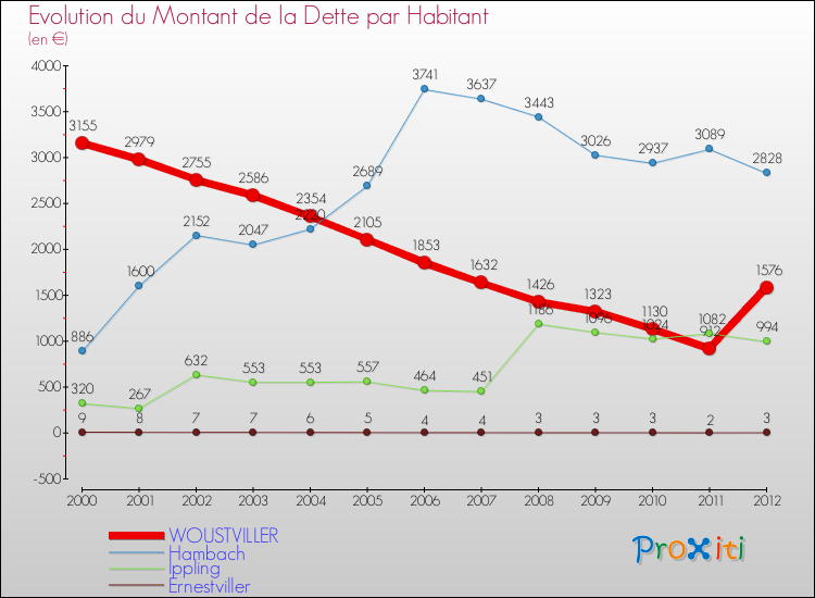 Evolution de la dette par habitant pour la commune de WOUSTVILLER et les communes proches de 2000 à 2012 Comparaison de la dette par habitant pour WOUSTVILLER et les communes voisines de 2000 à 2012