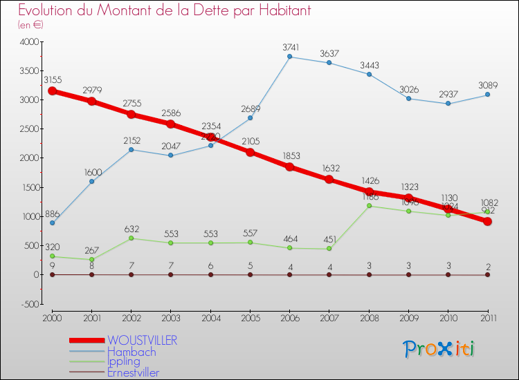 Evolution de la dette par habitant pour la commune de WOUSTVILLER et les communes proches Comparaison de la dette par habitant pour WOUSTVILLER et les communes voisines