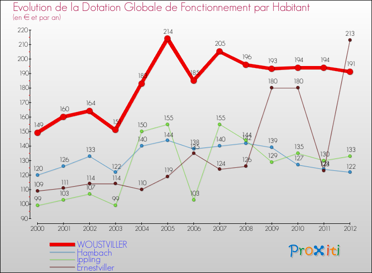 Evolution et montant de la dotation globale de fonctionnement par Habitant pour WOUSTVILLER et les communes proches Comparaison des dotations globales de fonctionnement par habitant pour WOUSTVILLER et les communes voisines
