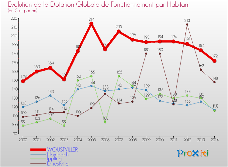 Evolution et montant de la dotation globale de fonctionnement par Habitant pour WOUSTVILLER et les communes proches de 2000 à 2014. Comparaison des dotations globales de fonctionnement par habitant pour WOUSTVILLER et les communes voisines de 2000 à 2014.