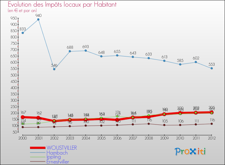 Evolution et montant des impôts locaux par Habitant pour WOUSTVILLER et les communes proches Comparaison des impôts locaux par habitant pour WOUSTVILLER et les communes voisines