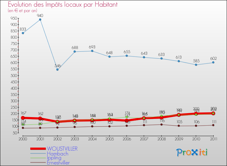 Evolution et montant des impôts locaux par Habitant pour WOUSTVILLER et les communes proches Comparaison des impôts locaux par habitant pour WOUSTVILLER et les communes voisines