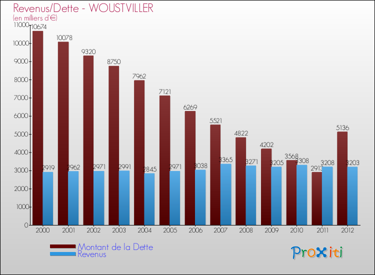 Evolution comparée de la dette et des revenus pour la commune de WOUSTVILLER de 2000 à 2012 Comparaison de la dette et des revenus pour WOUSTVILLER de 2000 à 2012
