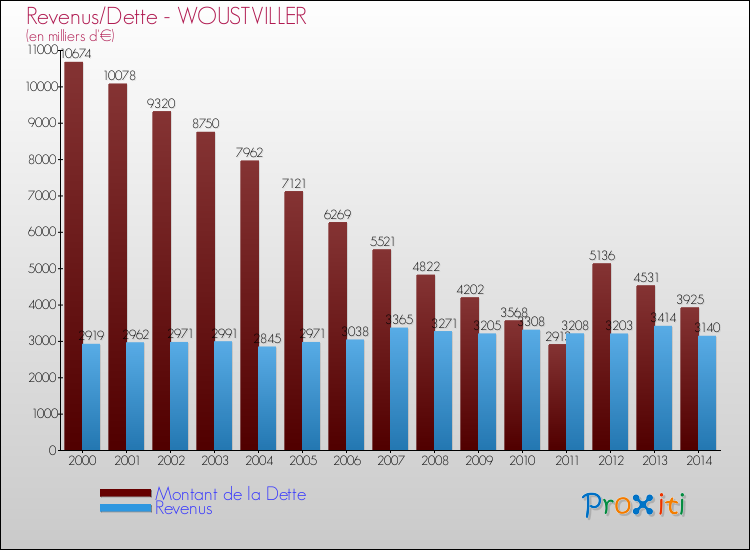 Evolution comparée de la dette et des revenus pour la commune de WOUSTVILLER de 2000 à 2014 Comparaison de la dette et des revenus pour WOUSTVILLER de 2000 à 2014