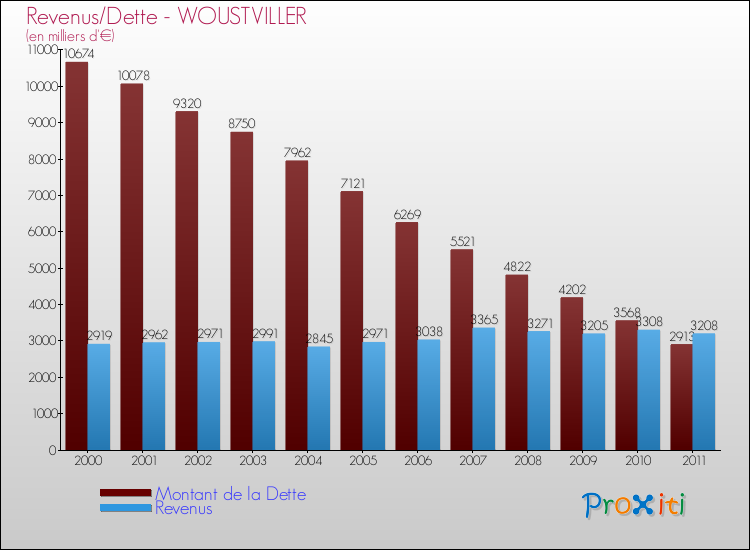 Evolution comparée de la dette et des revenus pour la commune de WOUSTVILLER de 2000 à 2011 Comparaison de la dette et des revenus pour WOUSTVILLER de 2000 à 2011