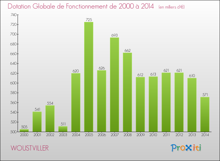 Evolution du montant de la Dotation Globale de Fonctionnement pour la commune de WOUSTVILLER de 2000 à 2014 Evolution du montant de la Dotation Globale de Fonctionnement pour WOUSTVILLER de 2000 à 2014