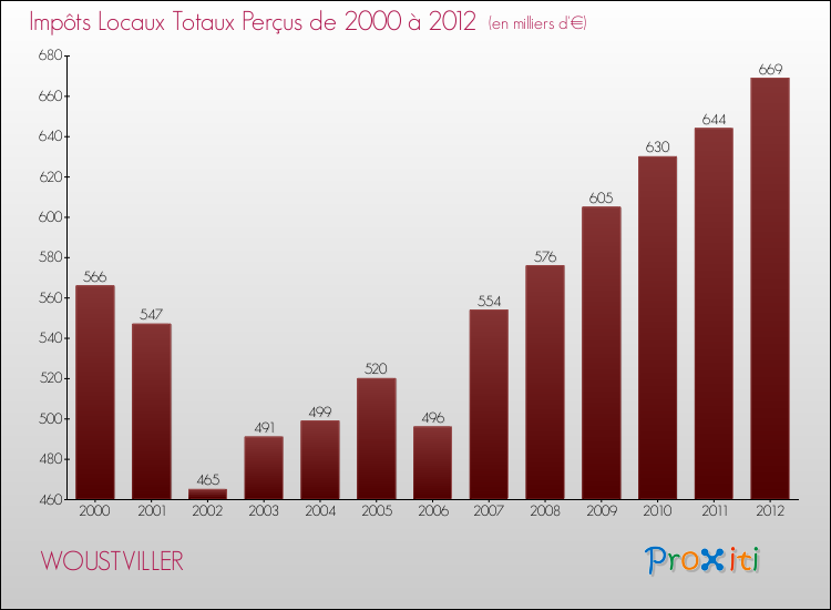 Evolution des Impôts Locaux pour la commune de WOUSTVILLER de 2000 à 2012 Evolution des Impôts Locaux pour WOUSTVILLER de 2000 à 2012