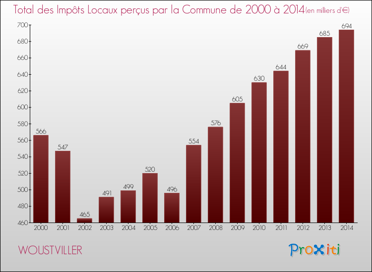 Evolution des Impôts Locaux pour la commune de WOUSTVILLER de 2000 à 2014 Evolution des Impôts Locaux pour WOUSTVILLER de 2000 à 2014