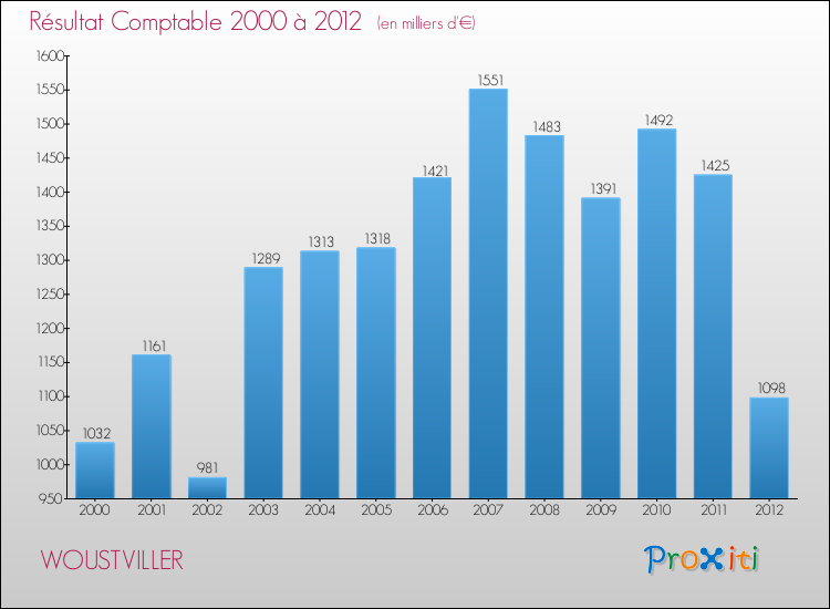 Evolution du résultat comptable pour la commune de WOUSTVILLER de 2000 à 2012 Evolution du résultat comptable pour WOUSTVILLER de 2000 à 2012