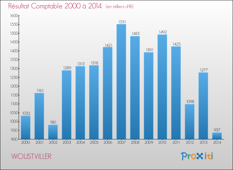 Evolution du résultat comptable pour la commune de WOUSTVILLER de 2000 à 2014 Evolution du résultat comptable pour WOUSTVILLER de 2000 à 2014
