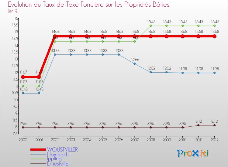 Evolution du taux de la taxe foncière sur le bati pour WOUSTVILLER et les communes proches de 2000 à 2012 Comparaison des taux de taxe foncière sur le bati pour WOUSTVILLER et les communes voisines de 2000 à 2012