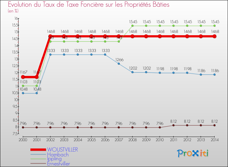 Evolution du taux de la taxe foncière sur le bati pour WOUSTVILLER et les communes proches de 2000 à 2014 Comparaison des taux de taxe foncière sur le bati pour WOUSTVILLER et les communes voisines de 2000 à 2014