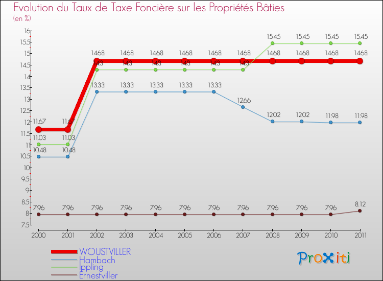 Evolution du taux de la taxe foncière sur le bati pour WOUSTVILLER et les communes proches Comparaison des taux de taxe foncière sur le bati pour WOUSTVILLER et les communes voisines