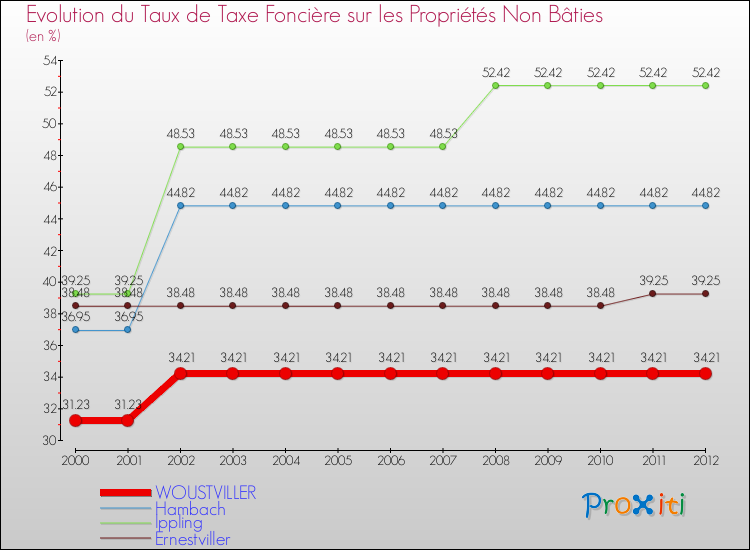 Evolution du taux de la taxe foncière sur les immeubles et terrains non batis pour WOUSTVILLER et les communes proches de 2000 à 2012 Comparaison des taux de la taxe foncière sur les immeubles et terrains non batis pour WOUSTVILLER et les communes voisines de 2000 à 2012