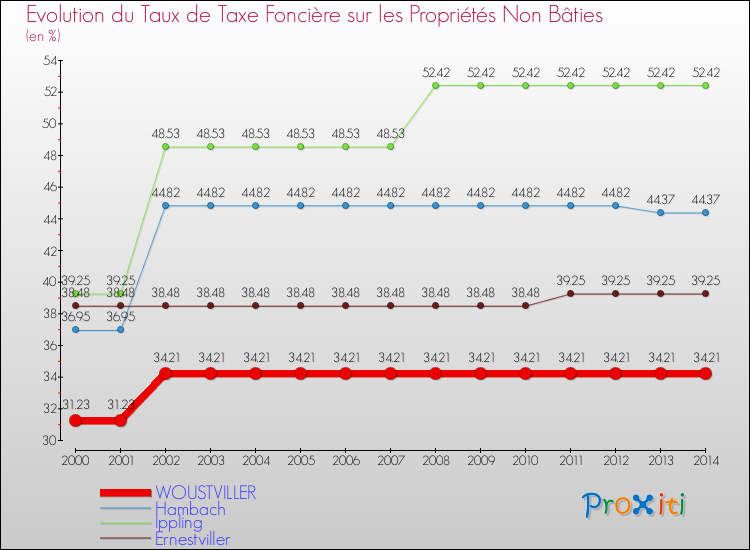 Evolution du taux de la taxe foncière sur les immeubles et terrains non batis pour WOUSTVILLER et les communes proches de 2000 à 2014 Comparaison des taux de la taxe foncière sur les immeubles et terrains non batis pour WOUSTVILLER et les communes voisines de 2000 à 2014