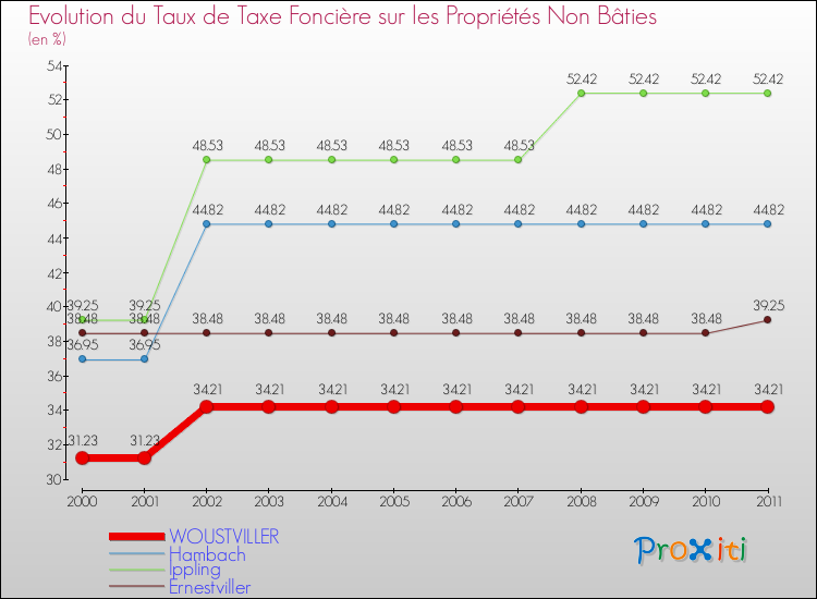 Evolution du taux de la taxe foncière sur les immeubles et terrains non batis pour WOUSTVILLER et les communes proches Comparaison des taux de la taxe foncière sur les immeubles et terrains non batis pour WOUSTVILLER et les communes voisines