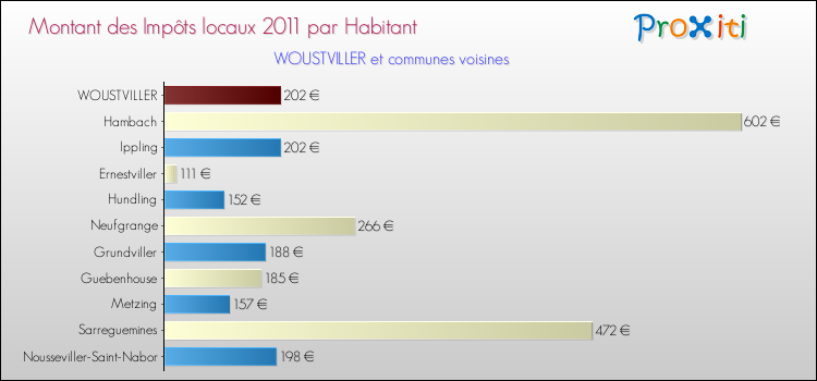 Montant des impôts locaux par Habitant pour WOUSTVILLER et les communes proches Comparaison des impôts locaux par habitant pour WOUSTVILLER et les communes voisines
