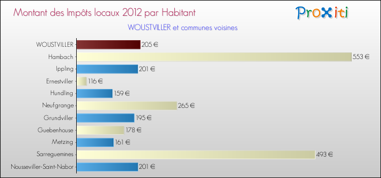 Montant des impôts locaux par Habitant pour WOUSTVILLER et les communes proches Comparaison des impôts locaux par habitant pour WOUSTVILLER et les communes voisines
