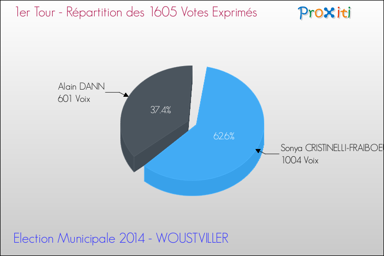 Répartition des votes exprimés au 1er Tour des Elections Municipales 2014 de la commune de WOUSTVILLER Elections Municipales 2014 - Répartition des votes exprimés au 1er Tour pour la commune de WOUSTVILLER
