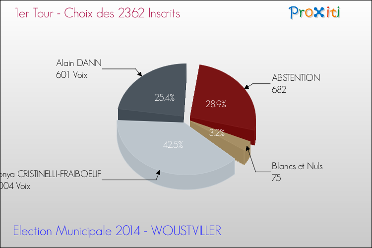Résultats par rapport aux inscrits au 1er Tour des Elections Municipales 2014 de la commune de WOUSTVILLER Elections Municipales 2014 - Résultats par rapport aux inscrits au 1er Tour pour la commune de WOUSTVILLER