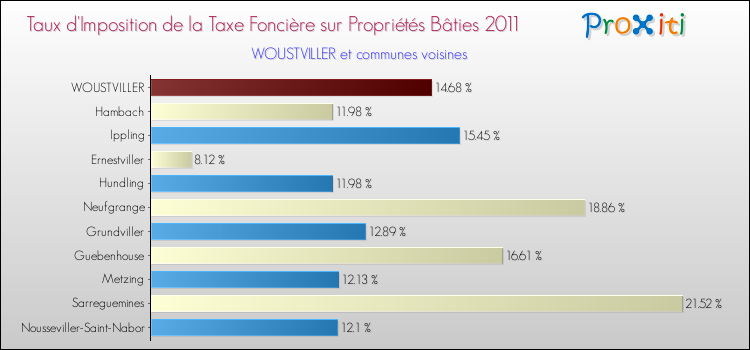 Taux d'imposition de la taxe foncière sur le bati 2011 pour WOUSTVILLER et les communes proches Comparaison des taux d'imposition de la taxe foncière sur le bati 2011 pour WOUSTVILLER et les communes voisines