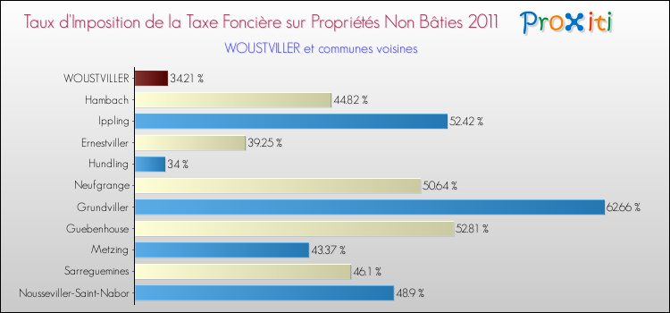 Taux d'imposition de la taxe foncière sur les immeubles et terrains non batis 2011 pour WOUSTVILLER et les communes proches Comparaison des taux d'imposition de la taxe foncière sur les immeubles et terrains non batis 2011 pour WOUSTVILLER et les communes voisines