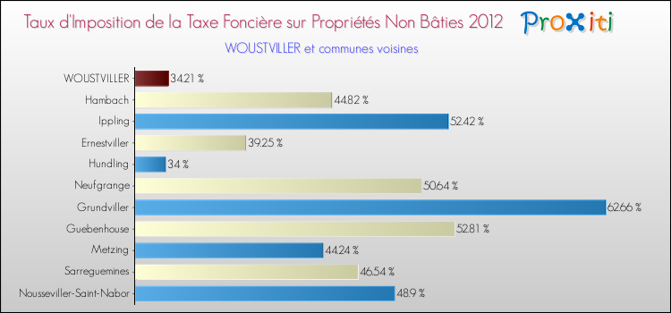 Taux d'imposition de la taxe foncière sur les immeubles et terrains non batis 2012 pour WOUSTVILLER et les communes proches Comparaison des taux d'imposition de la taxe foncière sur les immeubles et terrains non batis 2012 pour WOUSTVILLER et les communes voisines