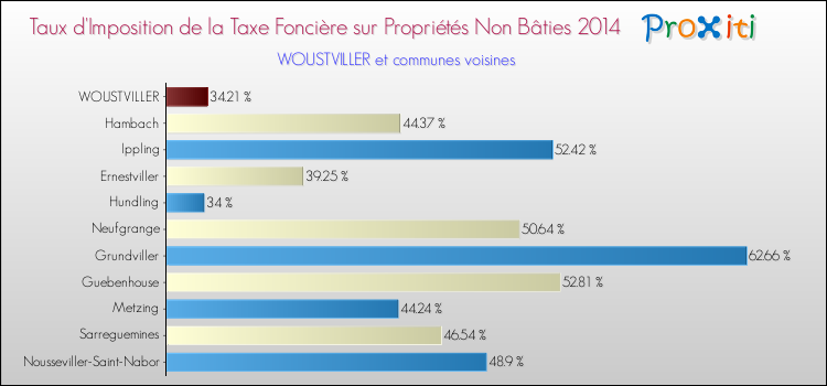 Taux d'imposition de la taxe foncière sur les immeubles et terrains non batis 2014 pour WOUSTVILLER et les communes proches Comparaison des taux d'imposition de la taxe foncière sur les immeubles et terrains non batis 2014 pour WOUSTVILLER et les communes voisines