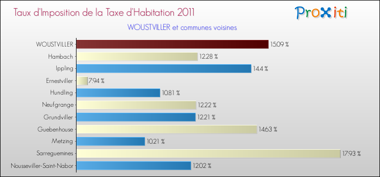 Taux d'imposition de la taxe d'habitation 2011 pour WOUSTVILLER et les communes proches Comparaison des taux d'imposition de la taxe d'habitation 2011 pour WOUSTVILLER et les communes voisines