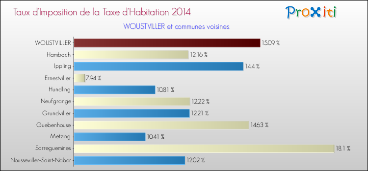 Taux d'imposition de la taxe d'habitation 2014 pour WOUSTVILLER et les communes proches Comparaison des taux d'imposition de la taxe d'habitation 2014 pour WOUSTVILLER et les communes voisines
