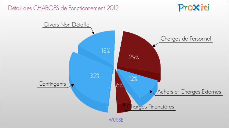 Décomposition des Charges de Fonctionnement 2012 de la commune de WUISSE Charges de Fonctionnement 2012 pour la commune de WUISSE