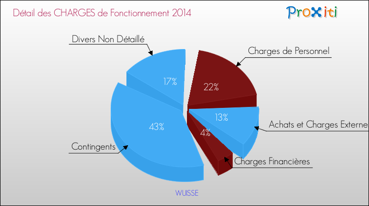 Décomposition des Charges de Fonctionnement 2014 de la commune de WUISSE Charges de Fonctionnement 2014 pour la commune de WUISSE