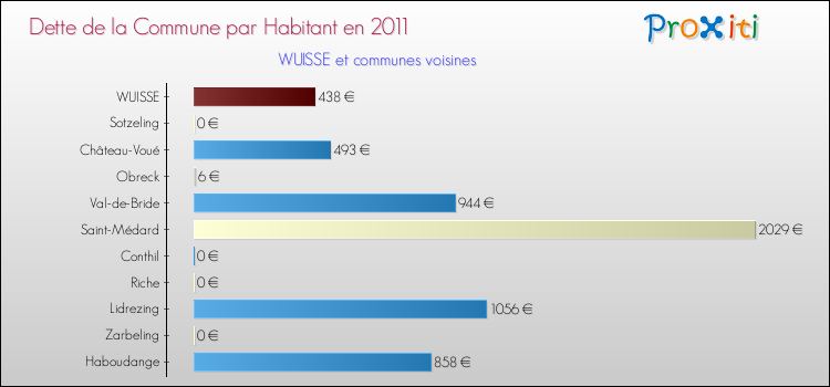 Dette par habitant de la commune en 2011 pour WUISSE et les communes proches Comparaison de la dette par habitant de la commune en 2011 pour WUISSE et les communes voisines