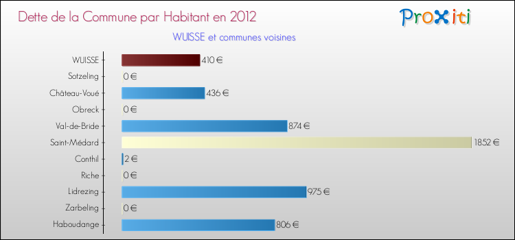 Dette par habitant de la commune en 2012 pour WUISSE et les communes proches Comparaison de la dette par habitant de la commune en 2012 pour WUISSE et les communes voisines