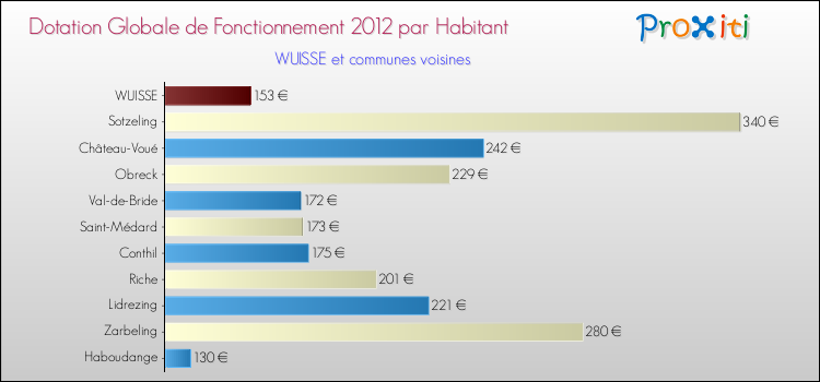 Montant des dotations globales de fonctionnement DGF par Habitant pour WUISSE et les communes proches Comparaison des des dotations globales de fonctionnement DGF par habitant pour WUISSE et les communes voisines