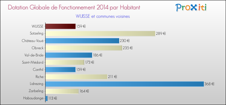 Montant des dotations globales de fonctionnement DGF par Habitant pour WUISSE et les communes proches en 2014. Comparaison des des dotations globales de fonctionnement DGF par habitant pour WUISSE et les communes voisines en 2014.