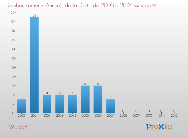 Evolution de l'annuité de la dette pour la commune de WUISSE de 2000 à 2012 Annuités de la dette pour WUISSE de 2000 à 2012