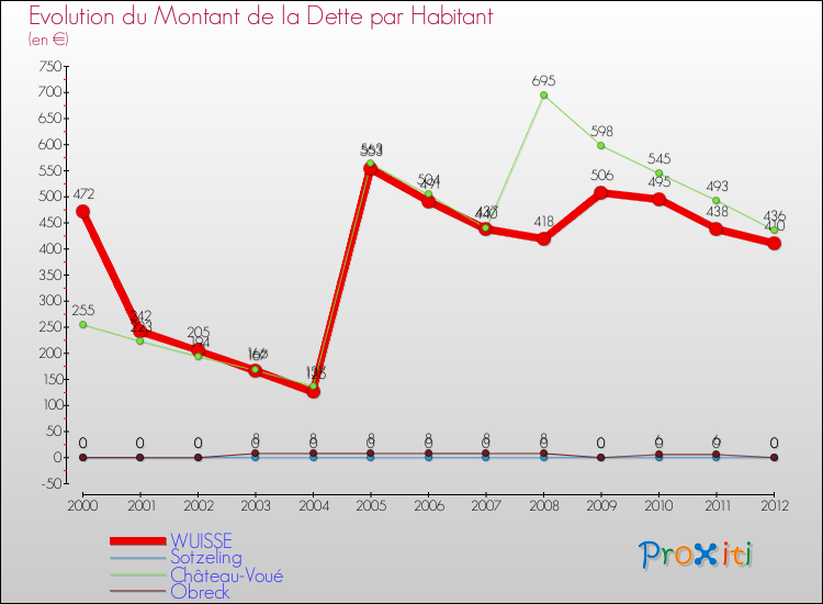 Evolution de la dette par habitant pour la commune de WUISSE et les communes proches de 2000 à 2012 Comparaison de la dette par habitant pour WUISSE et les communes voisines de 2000 à 2012