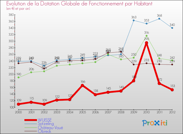 Evolution et montant de la dotation globale de fonctionnement par Habitant pour WUISSE et les communes proches Comparaison des dotations globales de fonctionnement par habitant pour WUISSE et les communes voisines