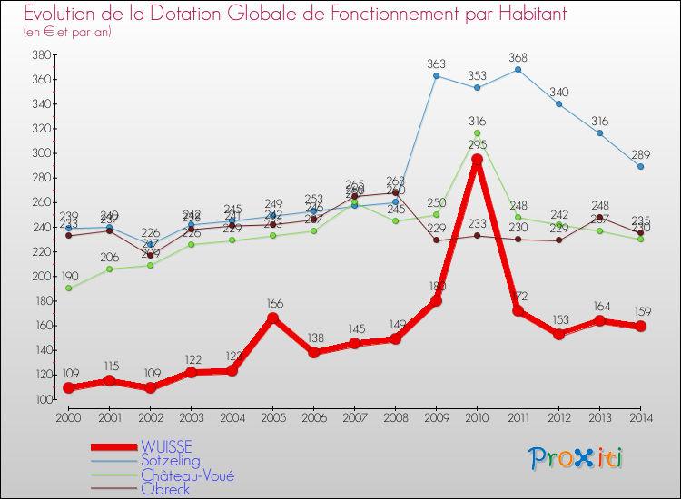 Evolution et montant de la dotation globale de fonctionnement par Habitant pour WUISSE et les communes proches de 2000 à 2014. Comparaison des dotations globales de fonctionnement par habitant pour WUISSE et les communes voisines de 2000 à 2014.