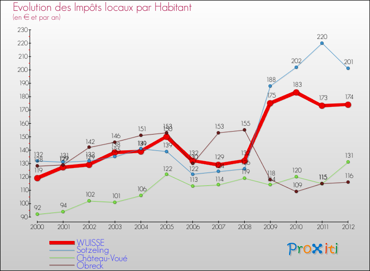 Evolution et montant des impôts locaux par Habitant pour WUISSE et les communes proches Comparaison des impôts locaux par habitant pour WUISSE et les communes voisines
