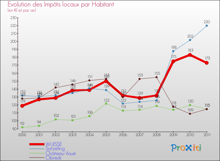 Evolution et montant des impôts locaux par Habitant pour WUISSE et les communes proches Comparaison des impôts locaux par habitant pour WUISSE et les communes voisines