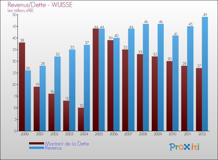 Evolution comparée de la dette et des revenus pour la commune de WUISSE de 2000 à 2012 Comparaison de la dette et des revenus pour WUISSE de 2000 à 2012