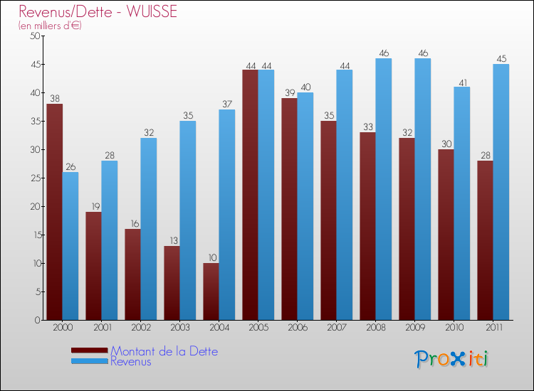 Evolution comparée de la dette et des revenus pour la commune de WUISSE de 2000 à 2011 Comparaison de la dette et des revenus pour WUISSE de 2000 à 2011