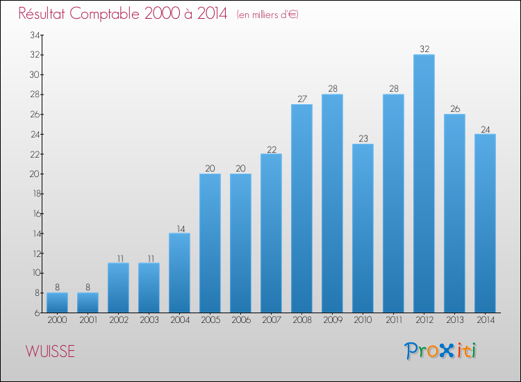 Evolution du résultat comptable pour la commune de WUISSE de 2000 à 2014 Evolution du résultat comptable pour WUISSE de 2000 à 2014