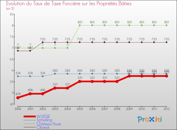 Evolution du taux de la taxe foncière sur le bati pour WUISSE et les communes proches de 2000 à 2012 Comparaison des taux de taxe foncière sur le bati pour WUISSE et les communes voisines de 2000 à 2012