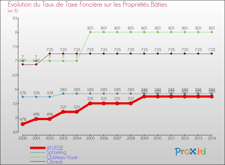 Evolution du taux de la taxe foncière sur le bati pour WUISSE et les communes proches de 2000 à 2014 Comparaison des taux de taxe foncière sur le bati pour WUISSE et les communes voisines de 2000 à 2014
