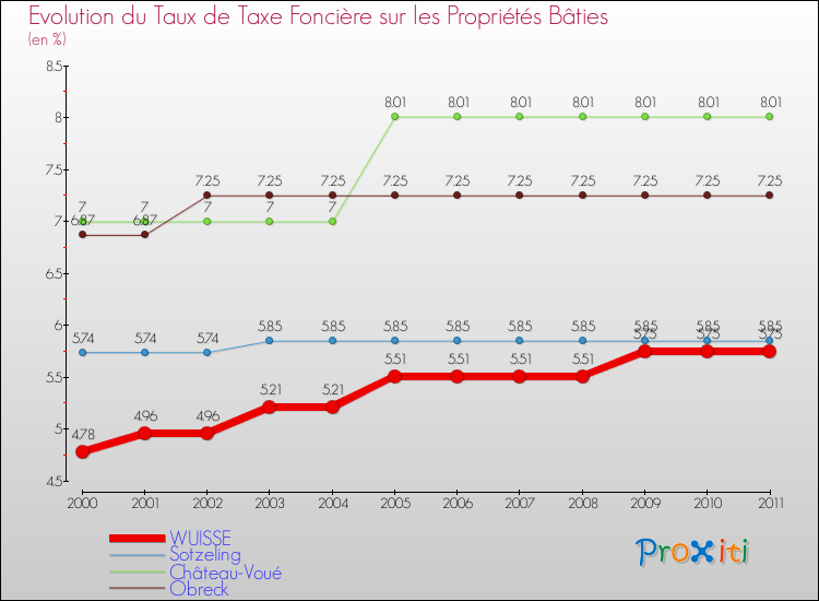 Evolution du taux de la taxe foncière sur le bati pour WUISSE et les communes proches Comparaison des taux de taxe foncière sur le bati pour WUISSE et les communes voisines