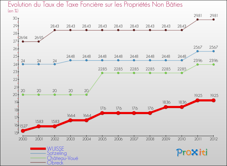 Evolution du taux de la taxe foncière sur les immeubles et terrains non batis pour WUISSE et les communes proches de 2000 à 2012 Comparaison des taux de la taxe foncière sur les immeubles et terrains non batis pour WUISSE et les communes voisines de 2000 à 2012